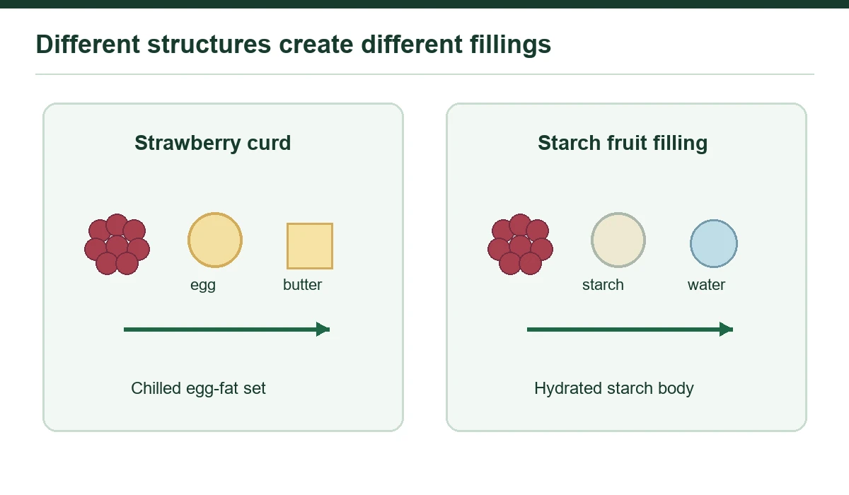 Egg and fat set a curd differently from a starch-thickened fruit filling.