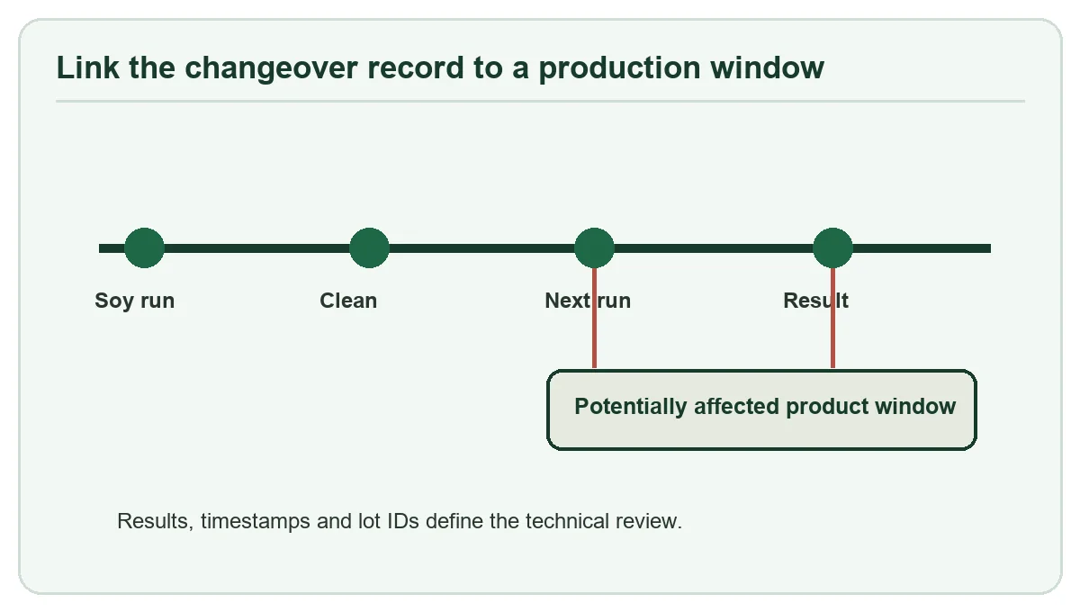 Production window for a changeover finding