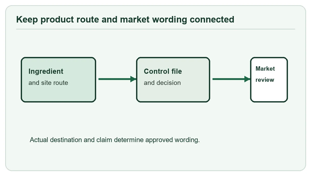 Product route and allergen label review